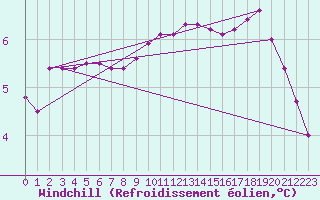 Courbe du refroidissement olien pour Biache-Saint-Vaast (62)