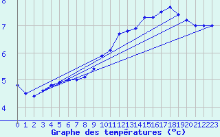 Courbe de tempratures pour Saint-Dizier (52)