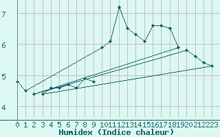 Courbe de l'humidex pour Oviedo