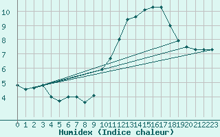 Courbe de l'humidex pour Biscarrosse (40)