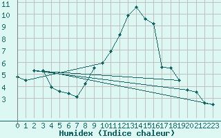 Courbe de l'humidex pour Egolzwil