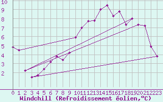 Courbe du refroidissement olien pour Mariapfarr