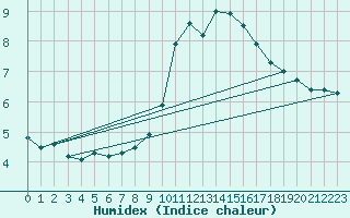 Courbe de l'humidex pour Belmullet