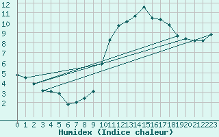 Courbe de l'humidex pour Martign-Briand (49)