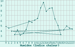 Courbe de l'humidex pour Sattel-Aegeri (Sw)