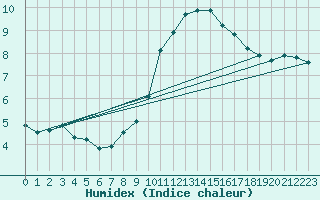 Courbe de l'humidex pour Anvers (Be)