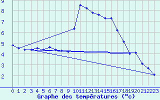 Courbe de tempratures pour Dachsberg-Wolpadinge