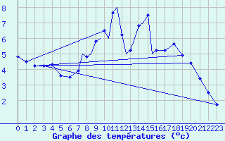 Courbe de tempratures pour Casement Aerodrome