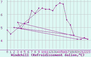 Courbe du refroidissement olien pour Lauwersoog Aws