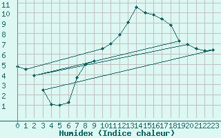 Courbe de l'humidex pour Kirchberg/Jagst-Herb