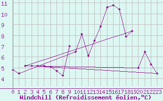 Courbe du refroidissement olien pour Saint-Amans (48)