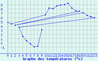 Courbe de tempratures pour Laroque (34)