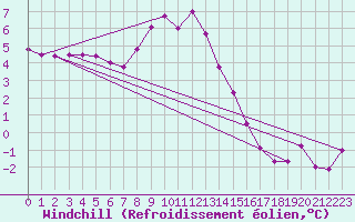 Courbe du refroidissement olien pour Carlsfeld