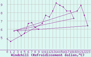 Courbe du refroidissement olien pour Castres-Nord (81)