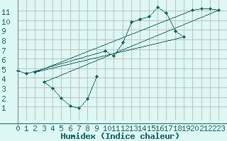 Courbe de l'humidex pour Nris-les-Bains (03)