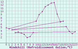 Courbe du refroidissement olien pour Herbault (41)