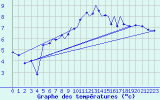 Courbe de tempratures pour Luebeck-Blankensee
