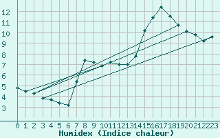 Courbe de l'humidex pour Wiesenburg