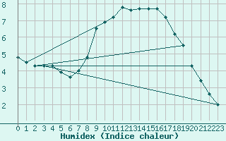 Courbe de l'humidex pour Bingley