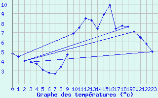 Courbe de tempratures pour Bailleul-Le-Soc (60)