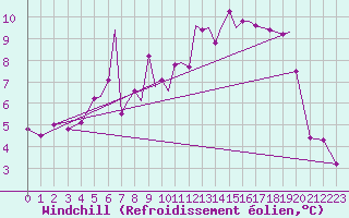 Courbe du refroidissement olien pour Hawarden