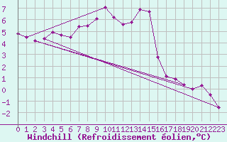 Courbe du refroidissement olien pour Cervena