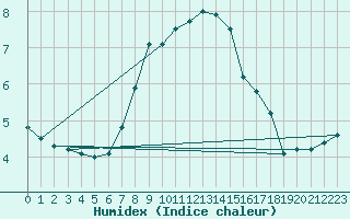 Courbe de l'humidex pour Brandelev