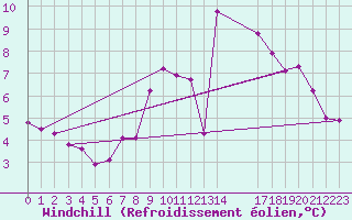 Courbe du refroidissement olien pour Gurande (44)