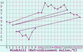 Courbe du refroidissement olien pour Dinard (35)