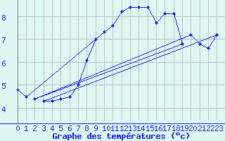 Courbe de tempratures pour Monte Generoso