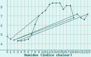 Courbe de l'humidex pour Monte Generoso