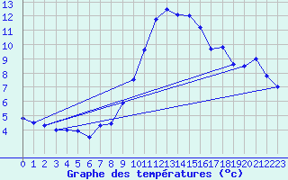 Courbe de tempratures pour Agard