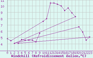 Courbe du refroidissement olien pour Estoher (66)