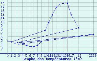 Courbe de tempratures pour Roc St. Pere (And)