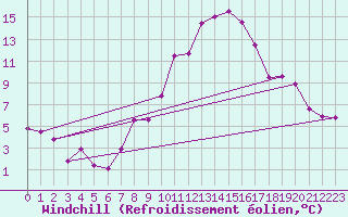 Courbe du refroidissement olien pour Constance (All)