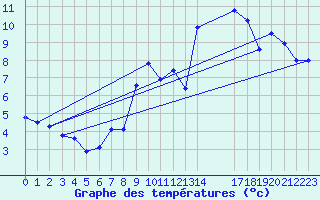 Courbe de tempratures pour Gurande (44)