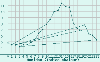 Courbe de l'humidex pour Temelin