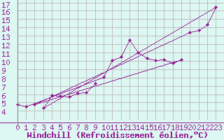 Courbe du refroidissement olien pour Giresun