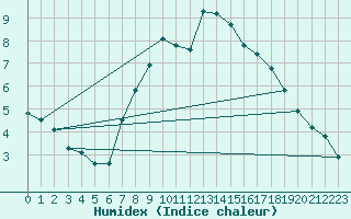 Courbe de l'humidex pour Pajares - Valgrande