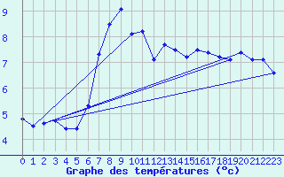 Courbe de tempratures pour Brocken