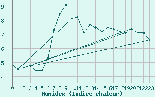 Courbe de l'humidex pour Brocken