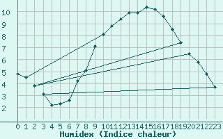 Courbe de l'humidex pour Hoek Van Holland
