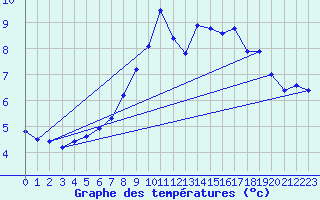 Courbe de tempratures pour Aigle (Sw)