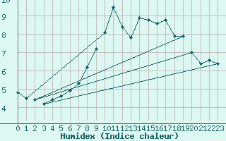 Courbe de l'humidex pour Aigle (Sw)