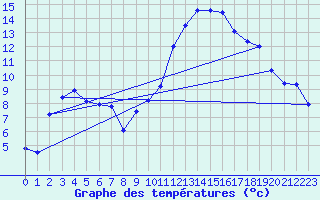 Courbe de tempratures pour Gersau