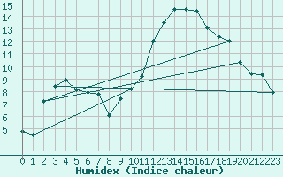 Courbe de l'humidex pour Gersau