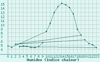 Courbe de l'humidex pour Saint-Vran (05)