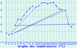 Courbe de tempratures pour Bad Gleichenberg