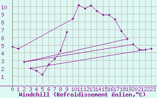 Courbe du refroidissement olien pour Neu Ulrichstein