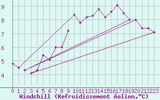 Courbe du refroidissement olien pour Nottingham Weather Centre